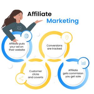 What Is Affiliate Marketing?​